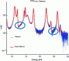 Figure 18 - Neutron-induced fission cross section of plutonium-239 calculated with R-matrix theory in the Reich-Moore approximation and compared with experiment