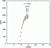 Figure 2 - An example of contradictory experimental data