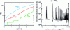 Figure 21 - Illustration of the exponential growth in the number of cumulative levels with excitation energy (left) and the high number of levels at the Sn neutron separation energy (right).