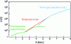 Figure 22 - Different descriptions of level density as a function of excitation energy E