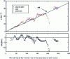 Figure 23 - Correlated variations of level density parameter a (top panel) and layer correction term (bottom) as a function of mass number A