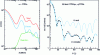 Figure 24 - Total, elastic and reaction cross-sections (left), and elastic differential cross-section (right) calculated using a real or complex potential