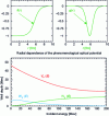 Figure 25 - Radial and energy dependence of potential