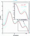 Figure 26 - Comparison of the quality of description of the total effective cross-section of the n+208Pb system by the phenomenological dispersive (DOMA blue), and semi-microscopic (JLM red) optical potential.