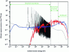 Figure 3 - Representation of the 238U capture cross section (JEFF-3.1.1) and representative neutron fluxes of a sodium-cooled fast reactor or a pressurized water reactor.