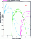 Figure 31 - Illustration of the effect of pre-equilibrium on neutron emission cross sections