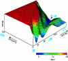 Figure 32 - Example of a two-dimensional potential energy surface for the fission of 238U