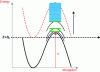 Figure 33 - One-dimensional fission modeling for a barrier