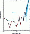 Figure 35 - Low-energy fission cross section due to resonant transmission of Class II and III states