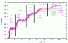 Figure 36 - Illustration of the different fission "chances" of the n+238U system as a function of incident energy