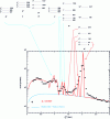 Figure 38 - Influence of coupled levels on the structure of the neutron spectrum for the reaction n+238U