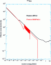 Figure 4 - An example of incomplete evaluation: the neutron-induced fission cross-section of the 242Am in the ENDF/b6.4 library is defined only up to 10 keV.