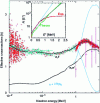 Figure 41 - Illustration of the role of level densities in competition between decay paths