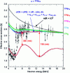 Figure 42 - Measured (symbols) and calculated (red) cross sections of the 238Pu(n,f) reaction, compared with neutron compound nucleus formation cross sections on 238Pu and other actinides, as well as with the geometric limit (dotted line) of the reaction cross section.