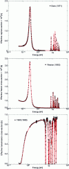 Figure 44 - Examples of experimental data (fission cross-section, capture cross-section and transmission) used for fitting with the CONRAD code (solid lines)