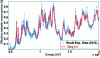 Figure 45 - Evaluated inelastic cross-section of sodium compared with Rouki et al. measurements [33].