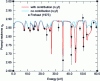 Figure 48 - Prompt neutron multiplicity obtained following neutron-induced fission on 235U in the incident energy range 0 eV to 60 eV (from [34])