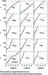 Figure 52 - Combinatorial microscopic level densities (solid black lines) compared with experimental cumulative levels (dotted red lines)