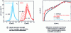 Figure 53 - Strength of the dipole resonance in the Lorentzian approximation and from QRPA calculations and calculations of the reaction 181Ta(γ,n) with transmission coefficients γ from the Lorentzian approximation and QRPA calculations.