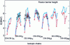 Figure 55 - Comparison of first fission barrier heights calculated by mean-field methods with experimental data