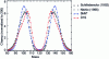 Figure 56 - Comparison of predictions from dynamic fission calculations based on a collective Hamiltonian derived from mean-field calculations (red D1S interaction, blue SKM* interaction) with fission yield measurements (black and gray symbols) for fission of 240Pu