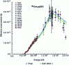 Figure 7 - An example of the normalization of nuclear data evaluated to improve a benchmark result