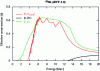 Figure 8 - An example of nuclear data evaluated by interpolating experimental data