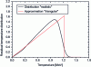 Figure 27 - Residual temperature distribution "realistic" (black curve) and approximated by a triangular shape (red curve, equation (28))