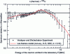 Figure 29 - Prompt neutron spectrum from thermal fission of 235U, referred to a Maxwellian (TM = 1.35 MeV) (from [28])