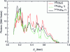 Figure 33 - Measured prompt fission gamma spectra below 1 MeV for several fissioning nuclei (from [35])