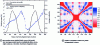 Figure 36 - Pre-neutron mass yields (black curve, left-hand scale) and average prompt neutron multiplicity (blue curve, right-hand scale) as a function of primary fragment mass, and correlation matrix for independent mass yields (taken from [46] [47]).