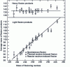 Figure 9 - Average mass of heavy fission products (top) and light fission products (bottom) as a function of the mass of the fissioning nucleus (from [10])