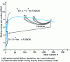 Figure 6 - Variation of binding energy per nucleon as a function of atomic mass number A and nuclear processes: fission and fusion