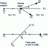 Figure 2 - Collision between two particles represented in the laboratory frame of reference (L) and in the center of mass frame of reference (CM)