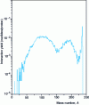 Figure 24 - Residual nuclide distribution in a thin uranium-238 target bombarded by a 1 GeV proton (according to [39])