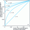 Figure 4 - Elastic and inelastic neutron scattering on a target nucleus