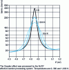 Figure 4 - Illustration of the Doppler effect on a uranium 235 resonance
