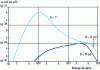 Figure 2 - Effective cross-sections of deuterium-deuterium and deuterium-tritium reactions