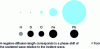 Figure 1 - Circles with diameters proportional to the amplitude b of coherent scattering: X-ray comparison (blue), neutron comparison (black, b > 0; grey, b < 0)