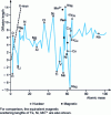 Figure 2 - Nuclear scattering lengths of some atoms or isotopes, as a function of atomic number