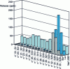 Figure 3 - Concentration of heavy elements, Ba, La at phosphate industry discharge sites