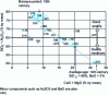 Figure 4 - Diagram of the elemental composition of glass from various periods according to major components