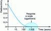 Figure 2 - Decay of radioactivity with time (semi-logarithmic coordinates)