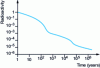 Figure 3 - Decay of radioactivity with time (logarithmic coordinates)