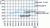 Figure 4 - Plutonium inventory for a PWR plant