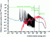 Figure 1 - Comparison of the effective capture cross section of the 238U (JEFF-3.1.1) with a flux representative of a sodium-cooled RNR (red curve) and that of a PWR (blue curve).