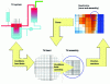 Figure 20 - System, core and neutronics thermal-hydraulic coupling used to simulate the RTV accident