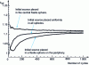 Figure 4 - Illustration of the convergence of keff as a function of the number of cycles and for different configurations of the initial (arbitrary) neutron source.