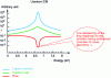 Figure 9 - Illustration of the energy self-protection phenomenon