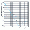 Figure 4 - Photonic cross sections in iron